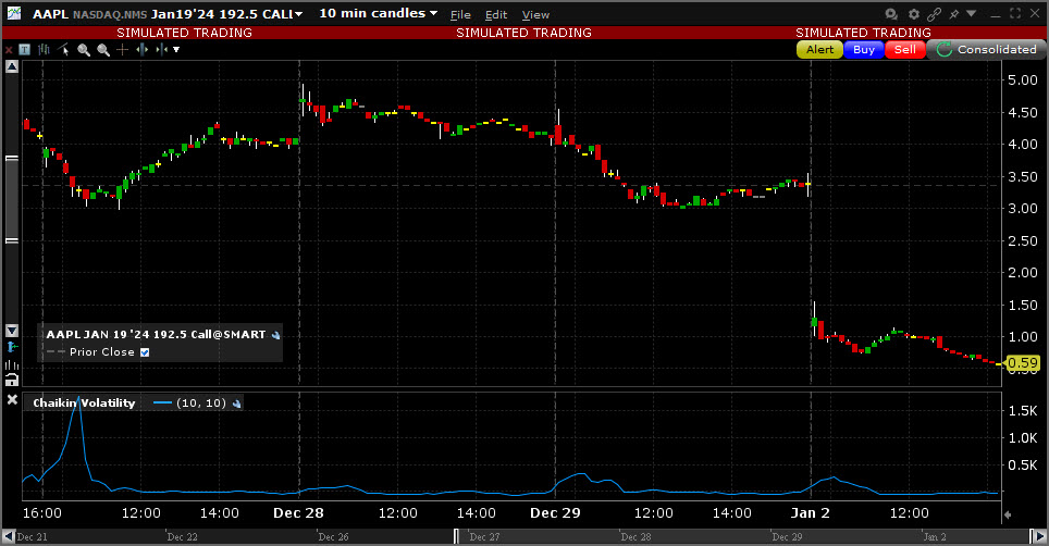 Sample Chaikin Volatility chart. 